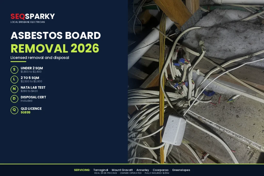 Asbestos switchboard removal Brisbane 2026 cost infographic by SEQ Sparky showing under 2 sqm $1,800 to $2,800, 2 to 5 sqm $2,500 to $3,800, NATA lab test $280 to $420 with disposal certificate