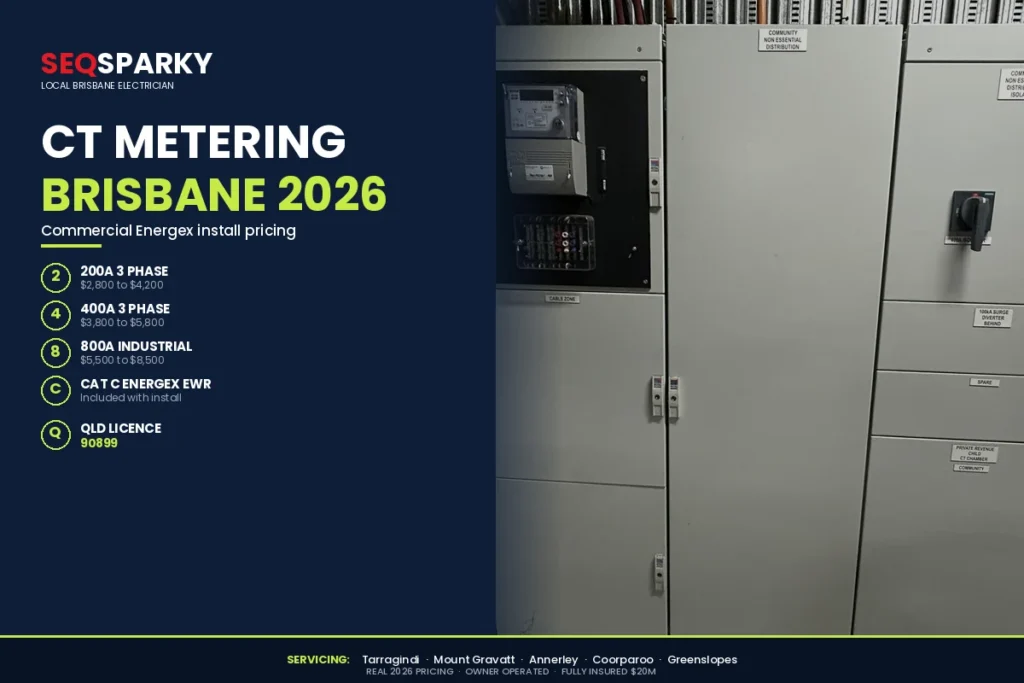CT metering Brisbane 2026 cost infographic by SEQ Sparky showing 200A $2,800 to $4,200, 400A $3,800 to $5,800, 800A industrial $5,500 to $8,500 with Cat C Energex EWR